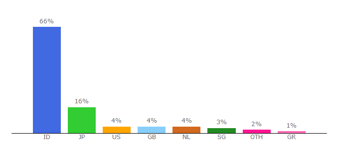 Top 10 Visitors Percentage By Countries for bppt.go.id