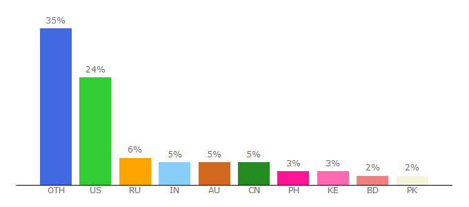 Top 10 Visitors Percentage By Countries for br.china-embassy.org