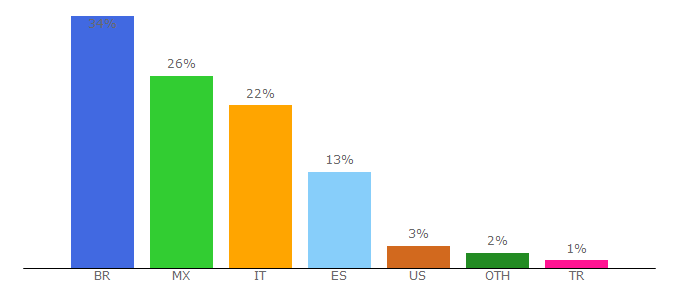 Top 10 Visitors Percentage By Countries for br.privalia.com