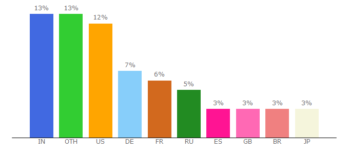 Top 10 Visitors Percentage By Countries for br2.php.net