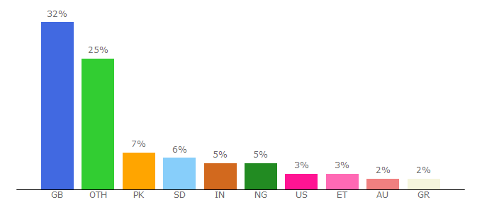 Top 10 Visitors Percentage By Countries for bradford.ac.uk