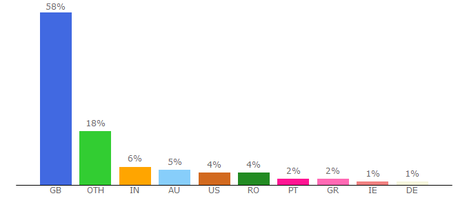 Top 10 Visitors Percentage By Countries for bradford.vitalfootball.co.uk