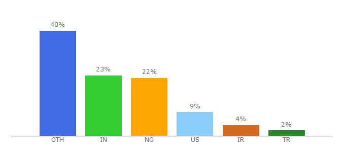 Top 10 Visitors Percentage By Countries for bradshawenterprises.com