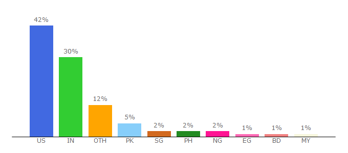 Top 10 Visitors Percentage By Countries for brafton.com