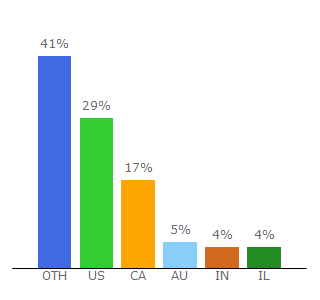 Top 10 Visitors Percentage By Countries for brain-sharper.com