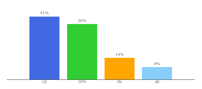 Top 10 Visitors Percentage By Countries for brainlabsdigital.com