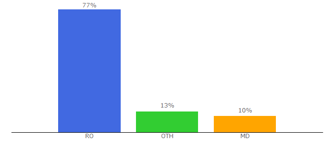 Top 10 Visitors Percentage By Countries for brainly.ro