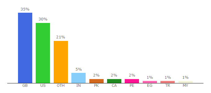 Top 10 Visitors Percentage By Countries for brainscape.com