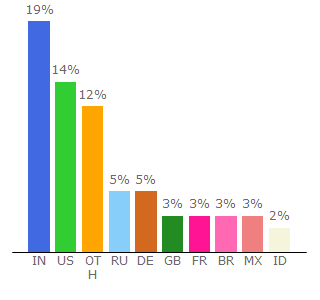 Top 10 Visitors Percentage By Countries for brainstorm.ubuntu.com