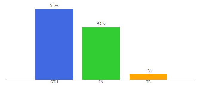 Top 10 Visitors Percentage By Countries for brainy-bits.com