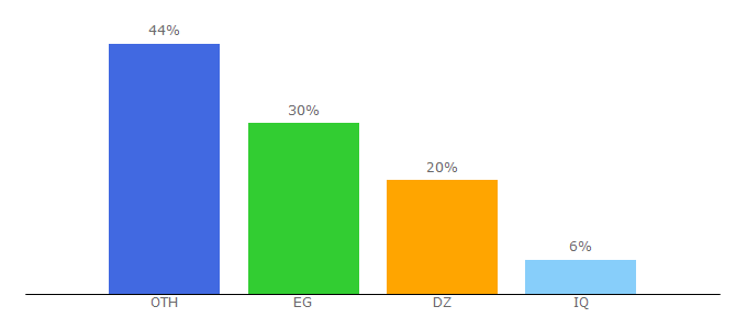 Top 10 Visitors Percentage By Countries for bramjfreee.com