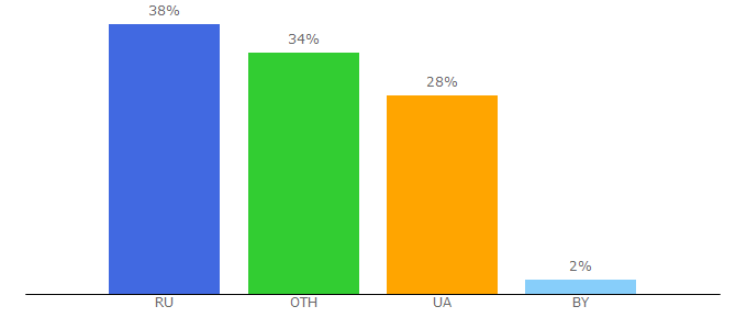 Top 10 Visitors Percentage By Countries for brammels.com