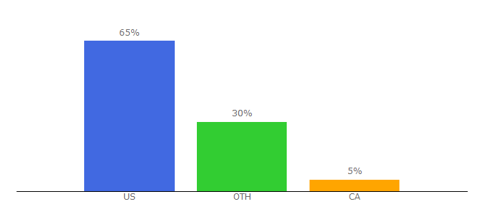 Top 10 Visitors Percentage By Countries for brandboom.com