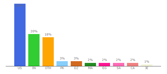 Top 10 Visitors Percentage By Countries for brandbucket.com