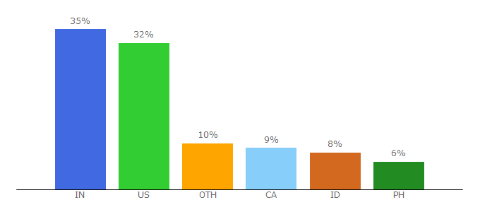 Top 10 Visitors Percentage By Countries for brandchamp.io