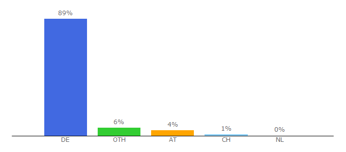 Top 10 Visitors Percentage By Countries for brandeins.de