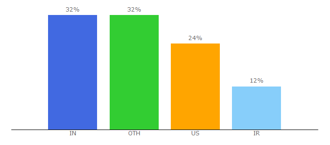 Top 10 Visitors Percentage By Countries for brandgradients.com