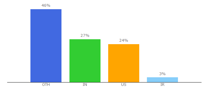 Top 10 Visitors Percentage By Countries for brandingstrategyinsider.com