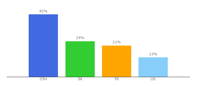 Top 10 Visitors Percentage By Countries for brandirectory.com