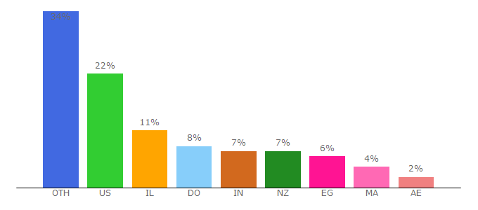 Top 10 Visitors Percentage By Countries for brandsdistribution.com