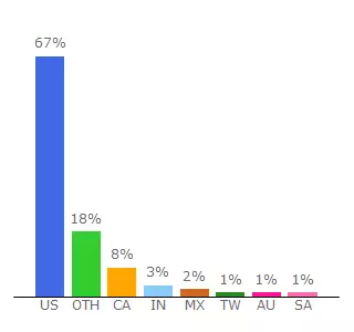 Top 10 Visitors Percentage By Countries for brasil.jdpower.com