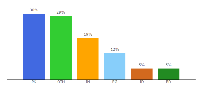 Top 10 Visitors Percentage By Countries for bravejournal.net