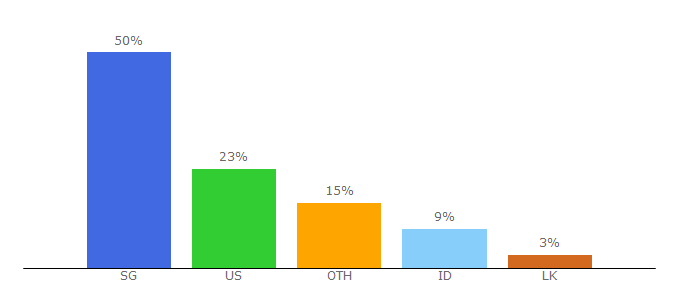 Top 10 Visitors Percentage By Countries for breadtalk.com