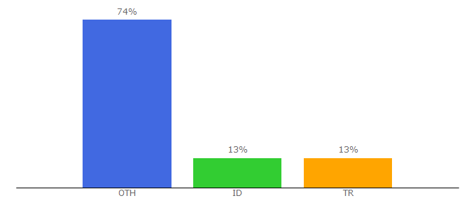 Top 10 Visitors Percentage By Countries for break.tv