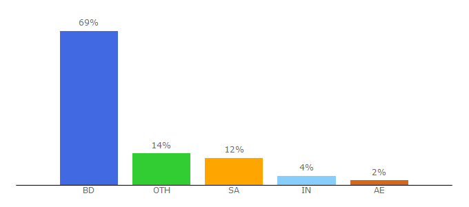 Top 10 Visitors Percentage By Countries for breakingbdnews24.net