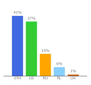 Top 10 Visitors Percentage By Countries for breakthroughinitiatives.org