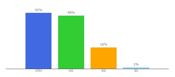 Top 10 Visitors Percentage By Countries for breathingtravel.com