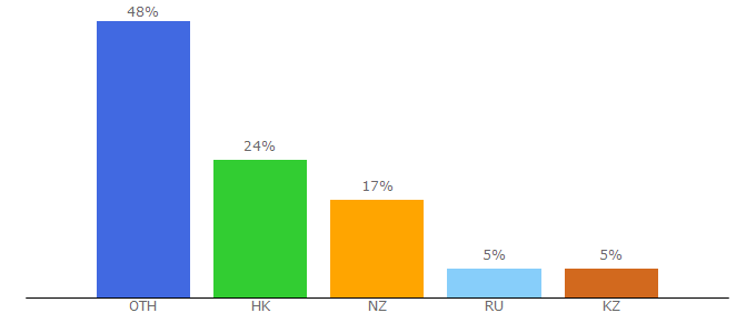 Top 10 Visitors Percentage By Countries for bremboparts.com