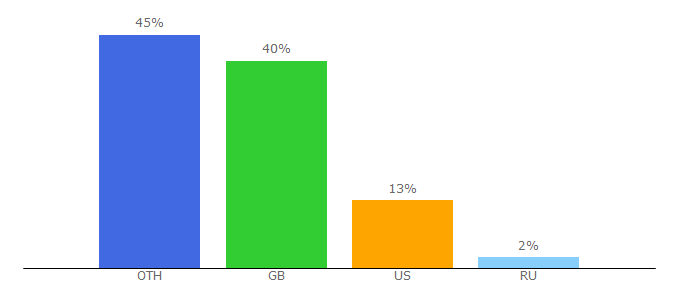 Top 10 Visitors Percentage By Countries for brepols.net