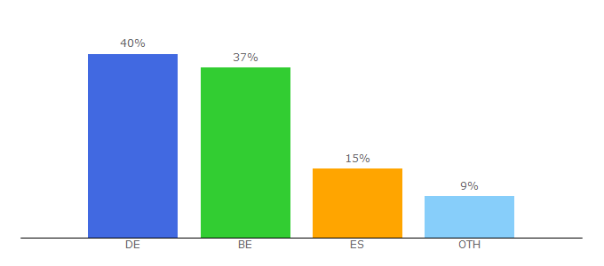 Top 10 Visitors Percentage By Countries for bresser.de