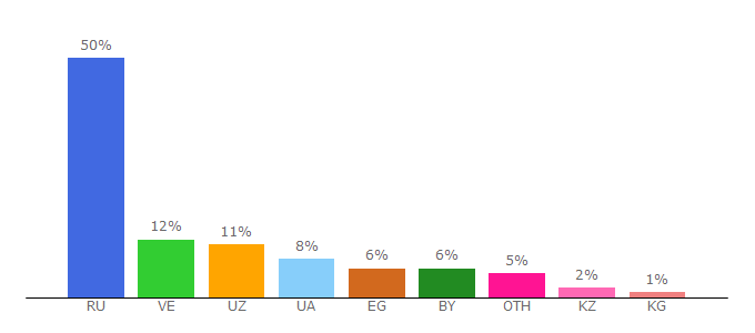 Top 10 Visitors Percentage By Countries for brewery-money.ru