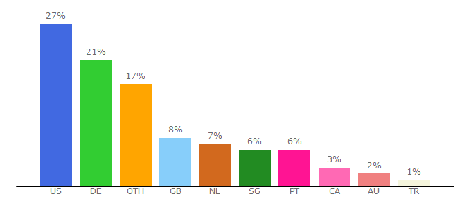 Top 10 Visitors Percentage By Countries for bricklink.com