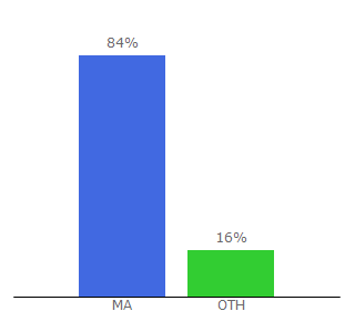 Top 10 Visitors Percentage By Countries for bricoland.ma