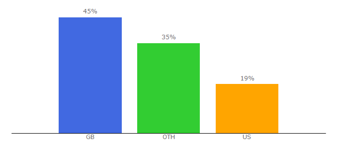 Top 10 Visitors Percentage By Countries for brideandgroomdirect.co.uk