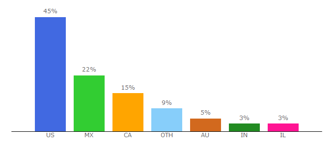 Top 10 Visitors Percentage By Countries for bridesblush.com