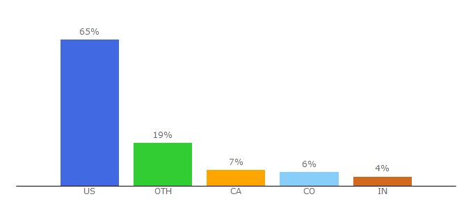 Top 10 Visitors Percentage By Countries for bridgestone-usa.com