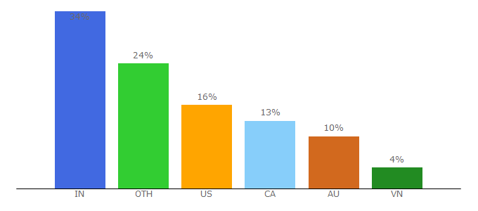 Top 10 Visitors Percentage By Countries for bridging-the-gap.com