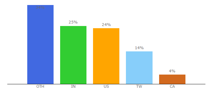 Top 10 Visitors Percentage By Countries for brightdrops.com