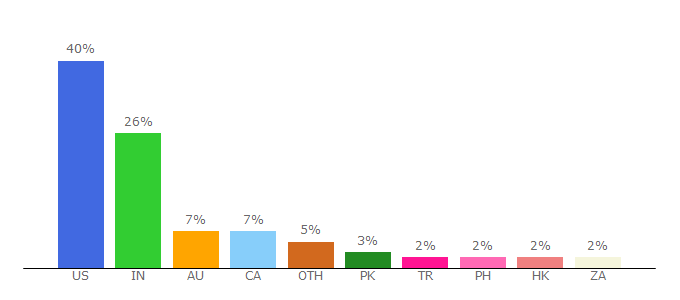 Top 10 Visitors Percentage By Countries for brightlocal.com