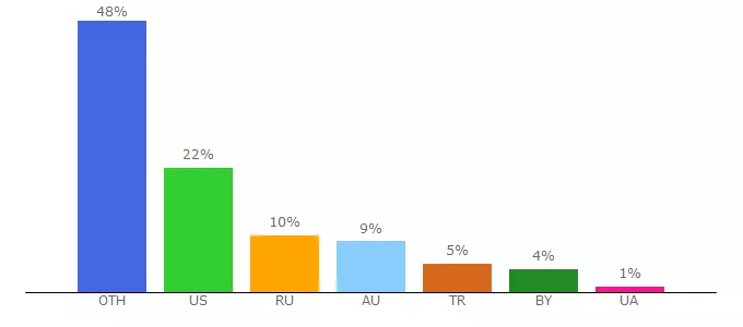 Top 10 Visitors Percentage By Countries for brightlocker.com