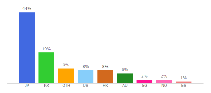 Top 10 Visitors Percentage By Countries for brightstar.com