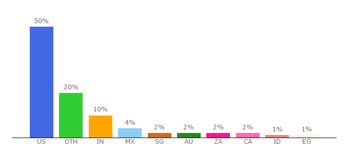 Top 10 Visitors Percentage By Countries for brighttalk.com