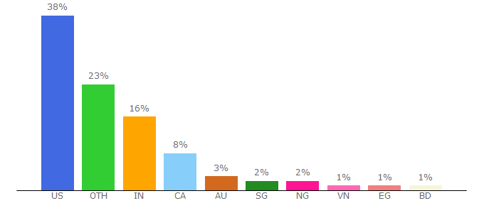 Top 10 Visitors Percentage By Countries for brilliant.org