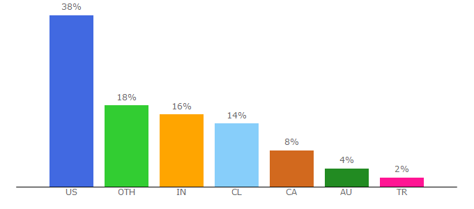 Top 10 Visitors Percentage By Countries for brilliantdirectories.com