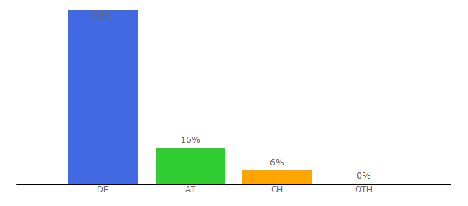 Top 10 Visitors Percentage By Countries for brinkmann-du.de