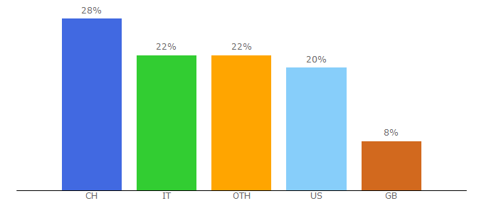 Top 10 Visitors Percentage By Countries for brioni.it